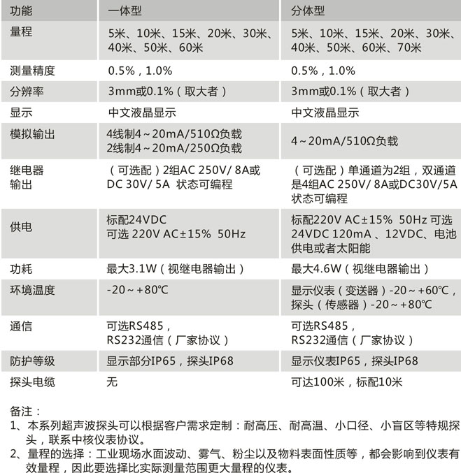 CN211-F技術參數(shù)