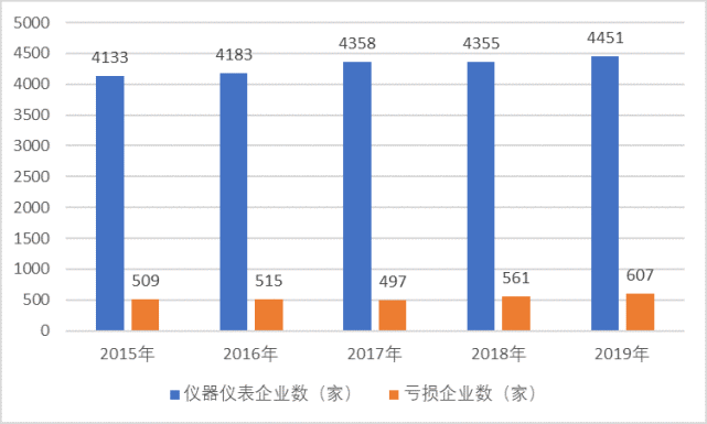 國內(nèi)儀表市場需求強(qiáng)烈，新技術(shù)帶動儀表智能化發(fā)展