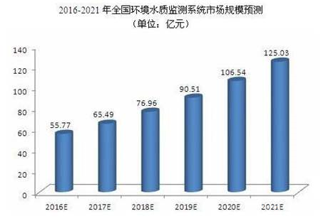 有政策又有市場，水質(zhì)監(jiān)測儀器儀表行業(yè)前景一片大好