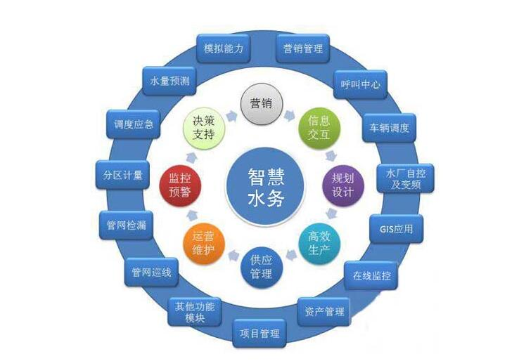 各大資金、技術(shù)爭相涌入智慧水務(wù)千億市場，儀表行業(yè)前景可期