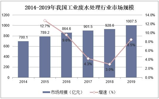 不受疫情影響，2021年國內(nèi)污水處理需求仍舊持續(xù)增長