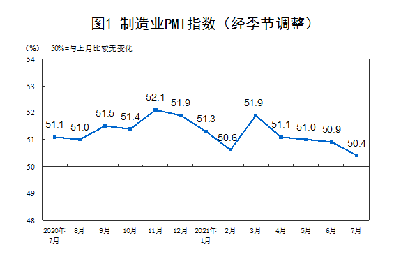 7月制造業(yè)經(jīng)理人采購(gòu)指數(shù)顯示：儀器儀表行業(yè)加速增長(zhǎng)