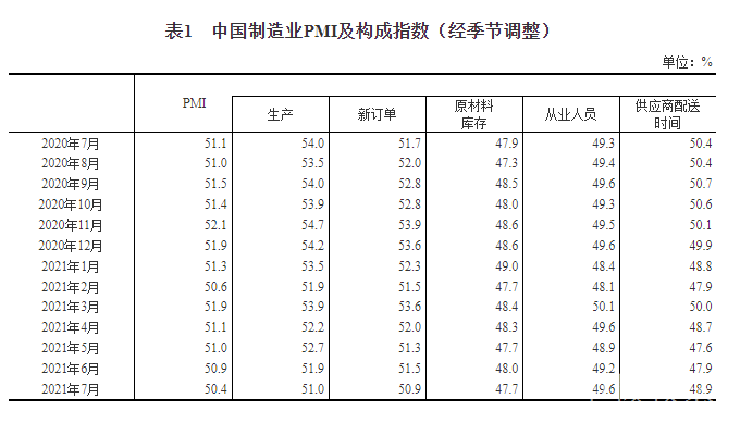 7月制造業(yè)經(jīng)理人采購(gòu)指數(shù)顯示：儀器儀表行業(yè)加速增長(zhǎng)