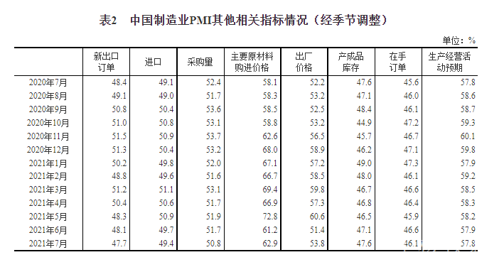 7月制造業(yè)經(jīng)理人采購(gòu)指數(shù)顯示：儀器儀表行業(yè)加速增長(zhǎng)