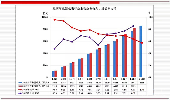 未來，儀器儀表行業(yè)將成為中國(guó)經(jīng)濟(jì)發(fā)展的新引擎